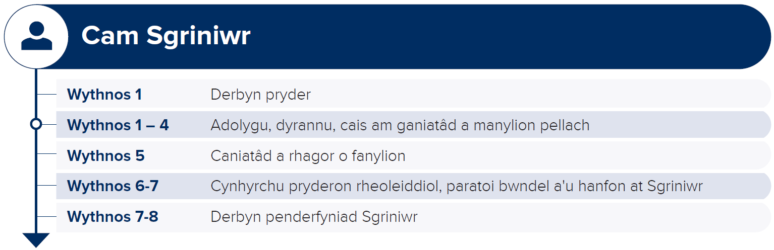 Sgrinio eich cwyn