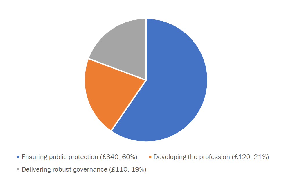 A pie chart showing the breakdown of how the registration fee is spent