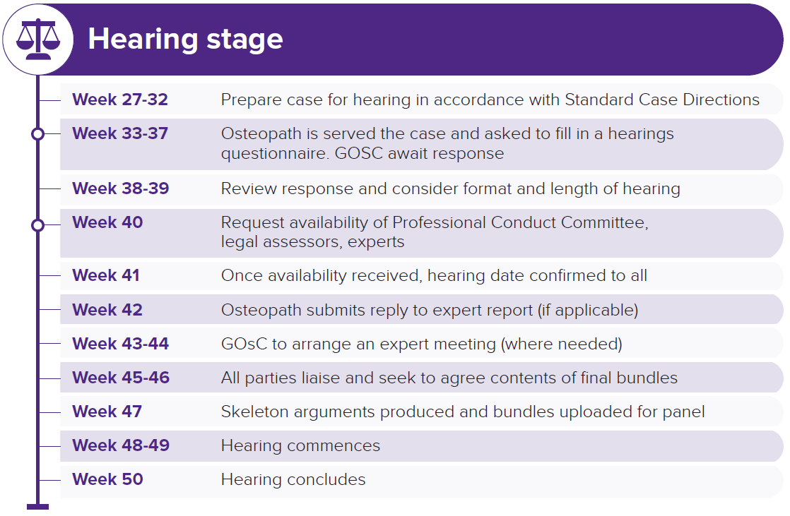 Illustrated timeline showing how cases progress in GOsC's fitness to practise proceedings - hearings stage