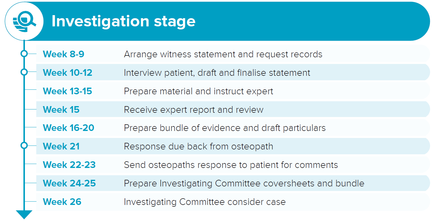 Illustrated timeline showing how cases progress in GOsC's fitness to practise proceedings - investigation stage