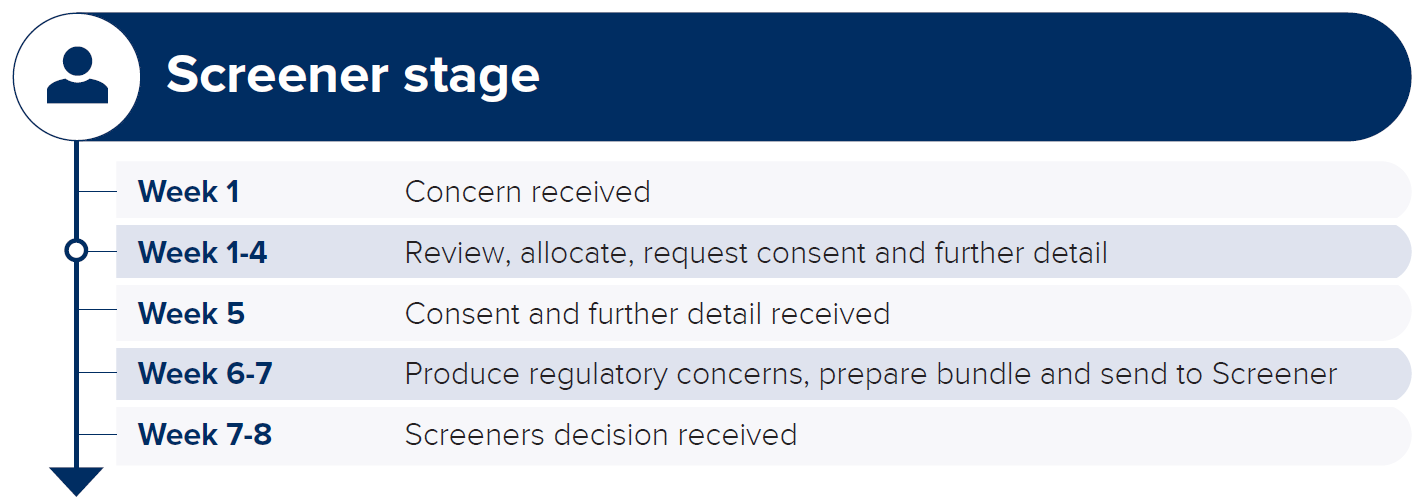 Illustrated timeline showing how cases progress in GOsC's fitness to practise proceedings - screeners stage