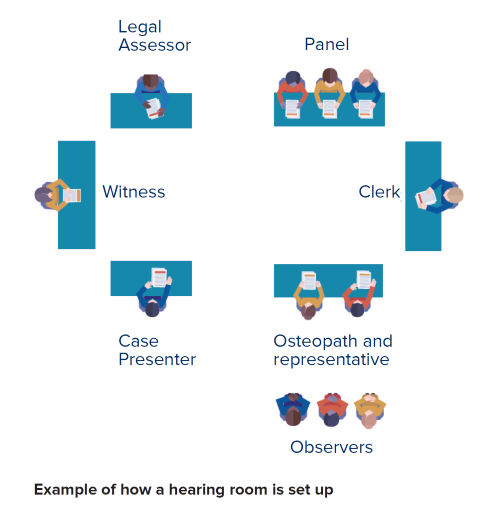 Example of how a hearing room is set up small