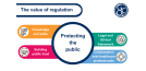 Value of regulation