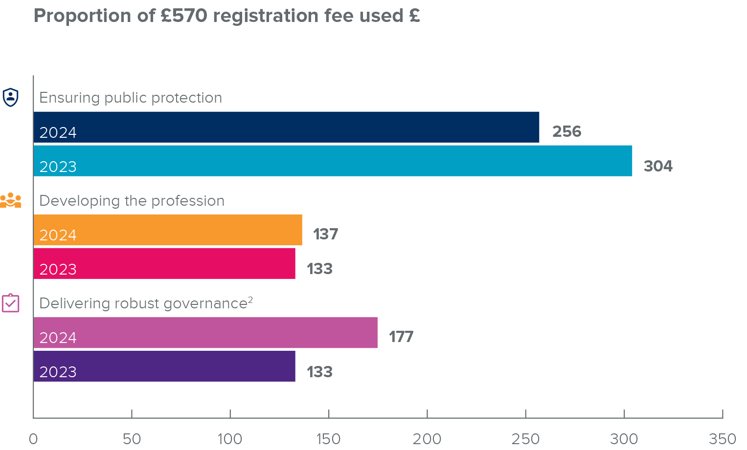 A graph showing how the regulation fee is used