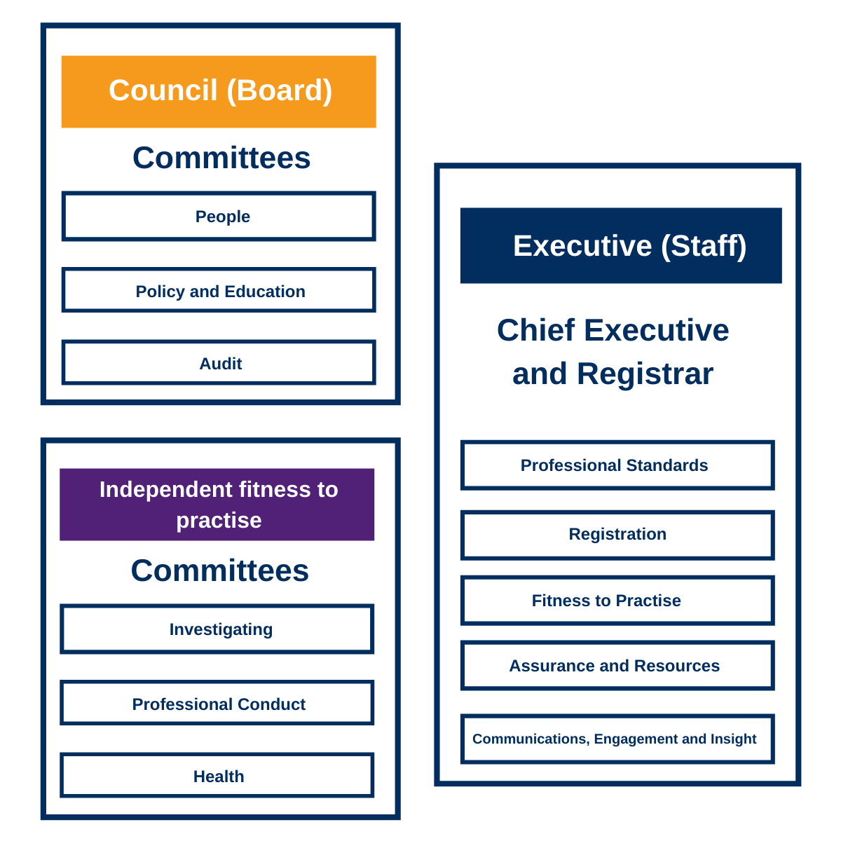 A diagram of GOsC's governance structure