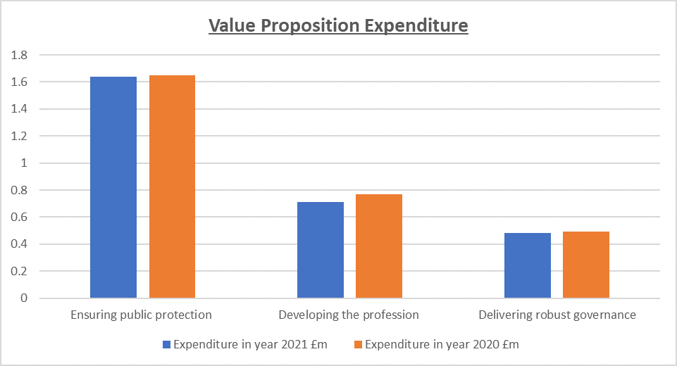 Value Proposition Expenditure bar chart