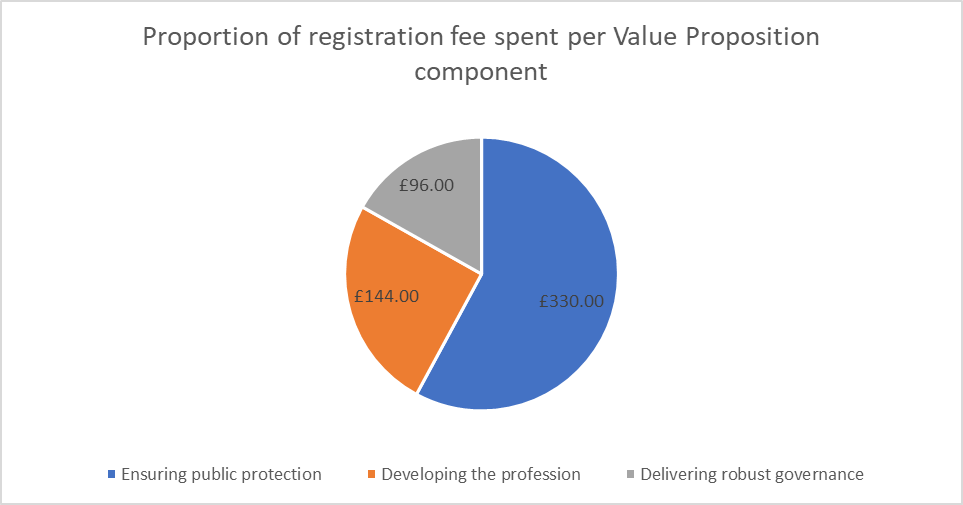 Value Proposition pie chart