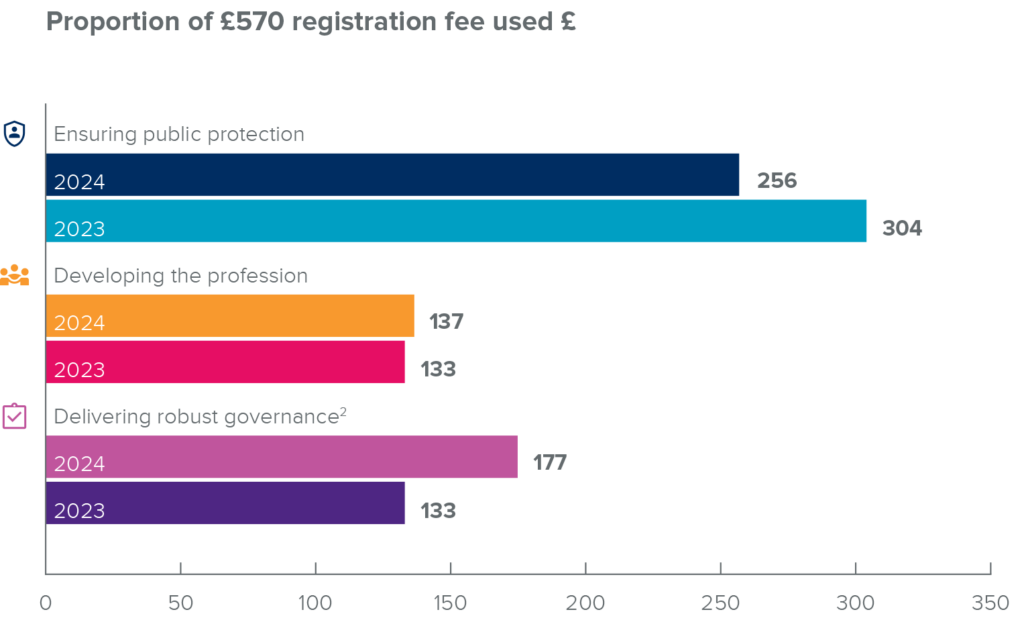 A graph showing how the regulation fee is used